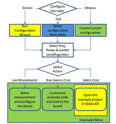 Wireless Development Suite